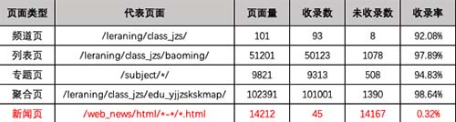 【長沙網站建設】解決網站不收錄的必備思路 【長沙網站建設】解決網站不收錄的必備思路
